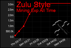 Total Graph of Zulu Style