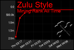 Total Graph of Zulu Style