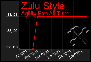 Total Graph of Zulu Style