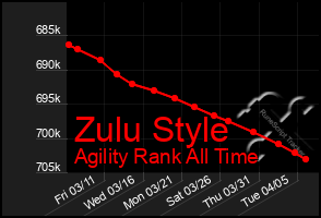 Total Graph of Zulu Style