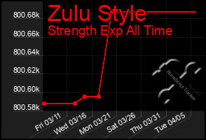 Total Graph of Zulu Style