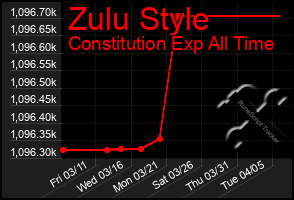 Total Graph of Zulu Style