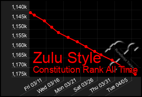 Total Graph of Zulu Style