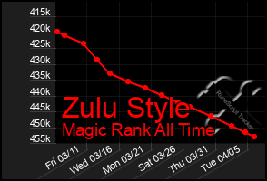 Total Graph of Zulu Style