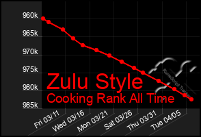 Total Graph of Zulu Style