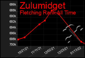 Total Graph of Zulumidget