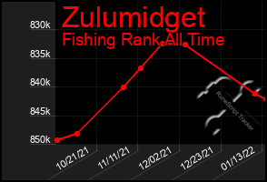 Total Graph of Zulumidget