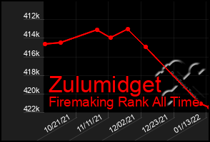 Total Graph of Zulumidget