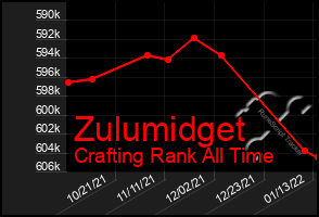 Total Graph of Zulumidget