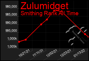 Total Graph of Zulumidget