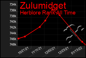 Total Graph of Zulumidget