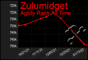 Total Graph of Zulumidget