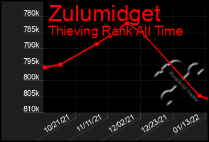 Total Graph of Zulumidget