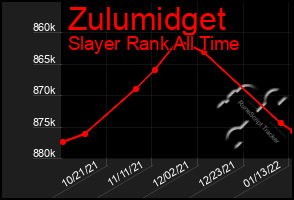 Total Graph of Zulumidget