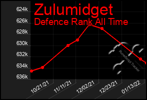 Total Graph of Zulumidget