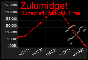 Total Graph of Zulumidget