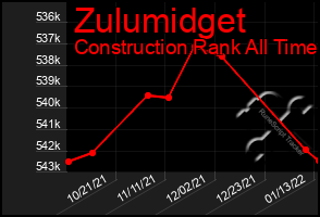 Total Graph of Zulumidget