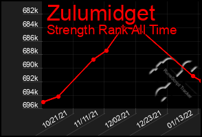 Total Graph of Zulumidget