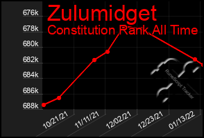 Total Graph of Zulumidget