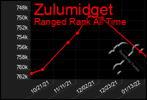 Total Graph of Zulumidget