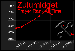 Total Graph of Zulumidget