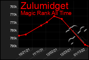 Total Graph of Zulumidget