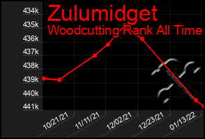 Total Graph of Zulumidget