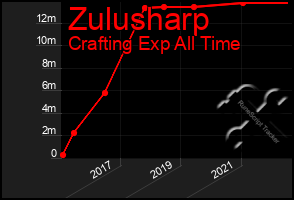 Total Graph of Zulusharp