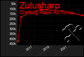 Total Graph of Zulusharp