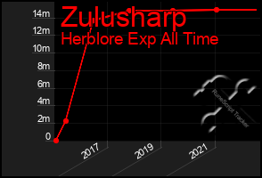 Total Graph of Zulusharp