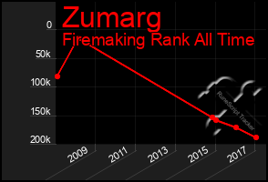 Total Graph of Zumarg