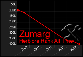 Total Graph of Zumarg