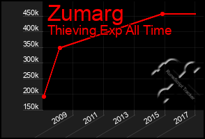 Total Graph of Zumarg