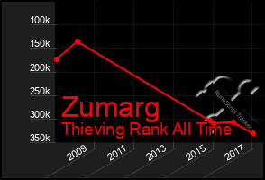 Total Graph of Zumarg