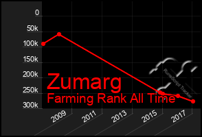Total Graph of Zumarg