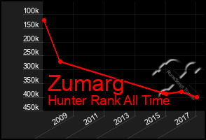 Total Graph of Zumarg