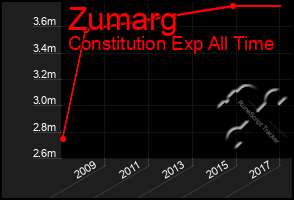 Total Graph of Zumarg