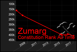 Total Graph of Zumarg