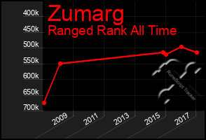 Total Graph of Zumarg