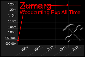 Total Graph of Zumarg