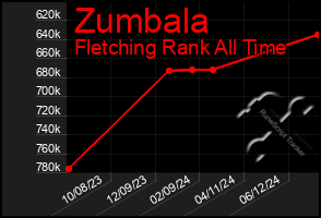 Total Graph of Zumbala