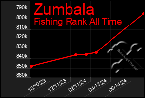 Total Graph of Zumbala