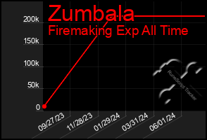 Total Graph of Zumbala