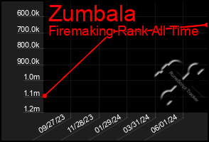 Total Graph of Zumbala