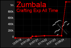 Total Graph of Zumbala