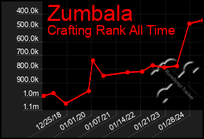 Total Graph of Zumbala