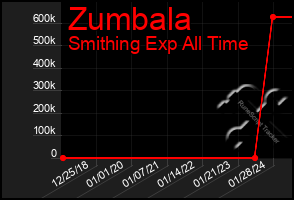 Total Graph of Zumbala