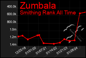 Total Graph of Zumbala