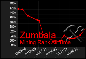 Total Graph of Zumbala