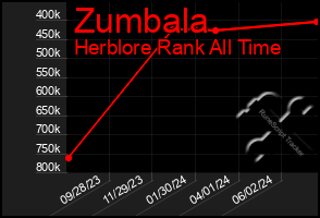 Total Graph of Zumbala